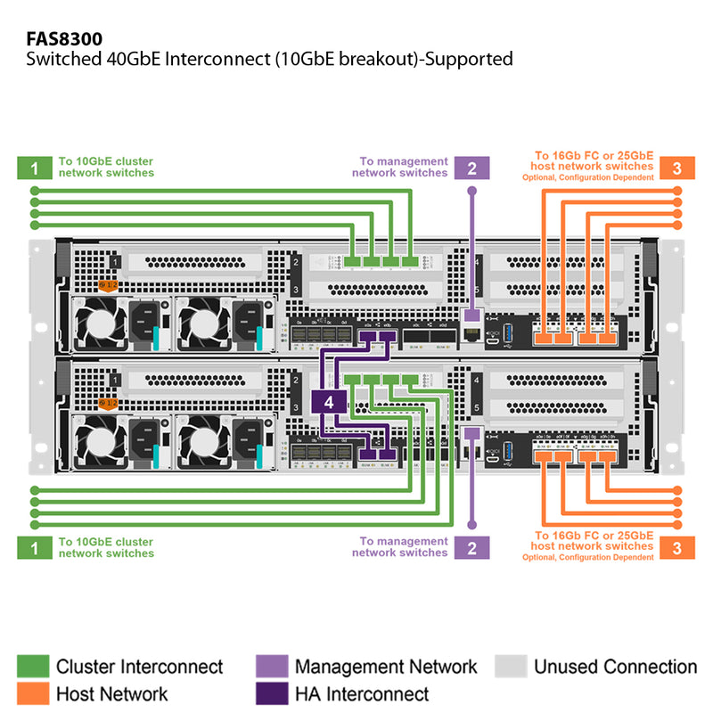 NetApp FAS8300 Single Chassis HA Pair, FC Bundle Filer Head (FAS8300A-004)