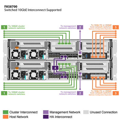 NetApp FAS8700 Single Chassis HA Pair, FC Bundle Filer Head (FAS8700A-004)