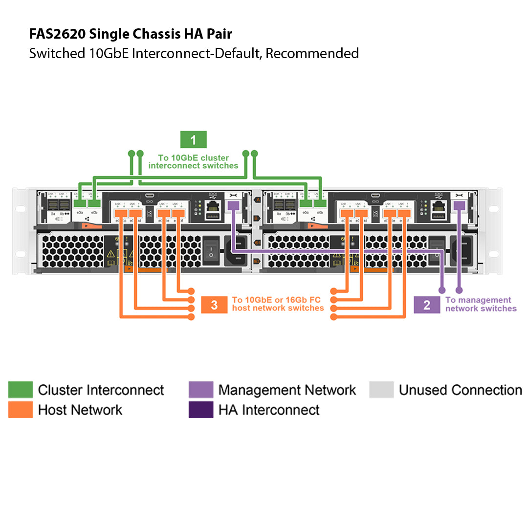 NetApp FAS2620 Single Chassis HA Pair Expansion Storage Array Filer Head (FAS2620A)