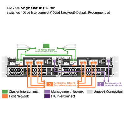 NetApp FAS2620 Single Chassis HA Pair Expansion Storage Array Filer Head (FAS2620A)