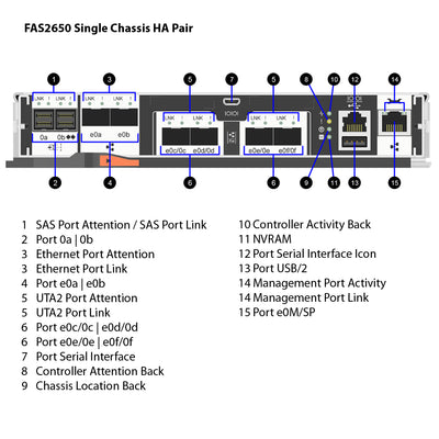 NetApp FAS2650 Single Chassis HA Pair Expansion Storage Array Filer Head (FAS2650A)