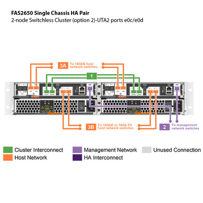 NetApp FAS2650 Single Chassis HA Pair Expansion Storage Array Filer Head (FAS2650A)