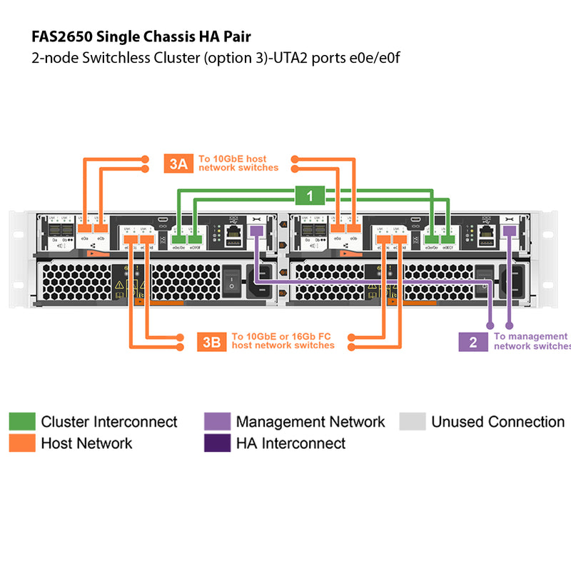 NetApp FAS2650 Single Chassis HA Pair Expansion Storage Array Filer Head (FAS2650A)