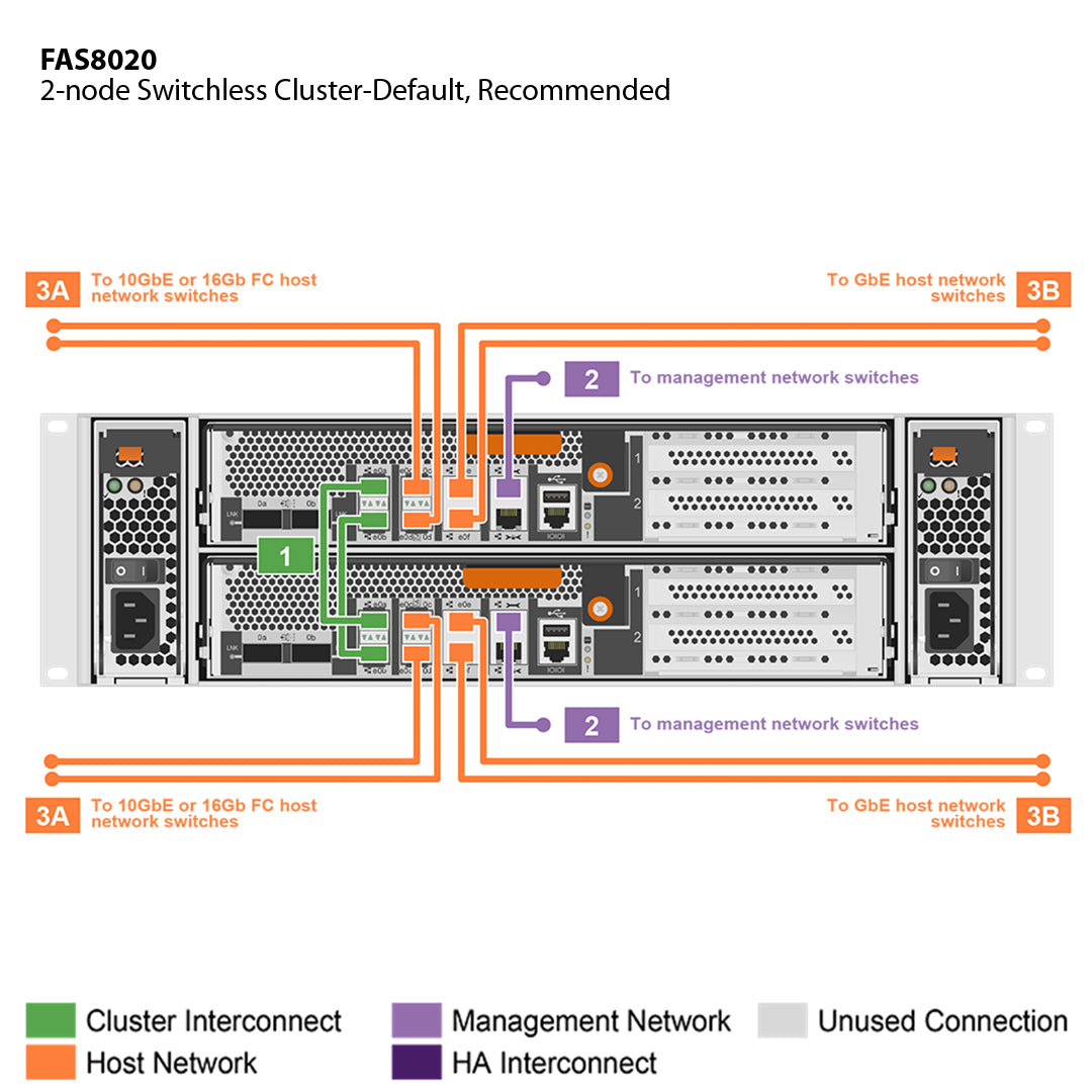 NetApp FAS8020 Single Chassis HA Pair Expansion Storage Array Filer Head (FAS8020A)
