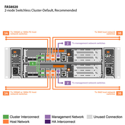 NetApp FAS8020 Single Chassis HA Pair Expansion Storage Array Filer Head (FAS8020A)