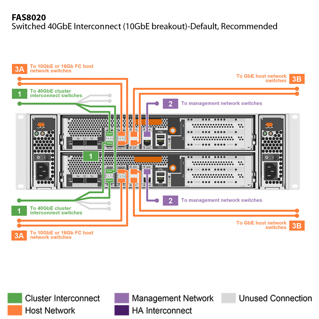NetApp FAS8020 Single Chassis HA Pair Expansion Storage Array Filer Head (FAS8020A)