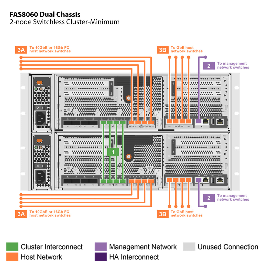 NetApp FAS8060 Dual Chassis HA Pair with IO Expansion Expansion Storage Array Filer Head (FAS8060AE)