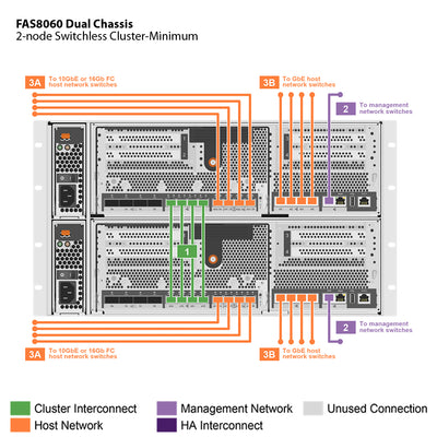 NetApp FAS8060 Dual Chassis HA Pair with IO Expansion Expansion Storage Array Filer Head (FAS8060AE)