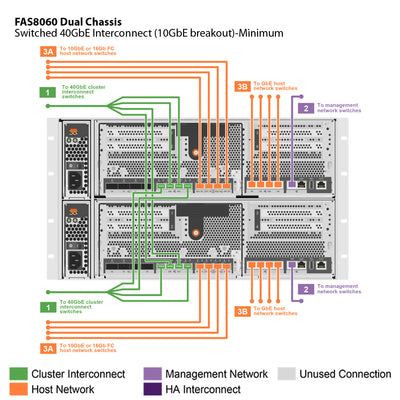 NetApp FAS8060 Dual Chassis HA Pair with IO Expansion Expansion Storage Array Filer Head (FAS8060AE)