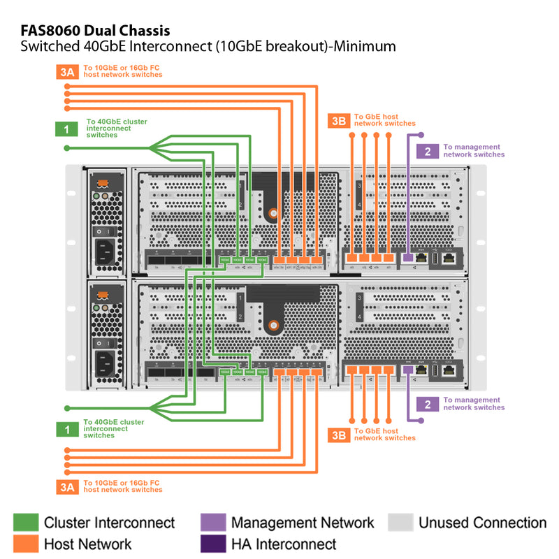 NetApp FAS8060 Dual Chassis HA Pair with IO Expansion Expansion Storage Array Filer Head (FAS8060AE)