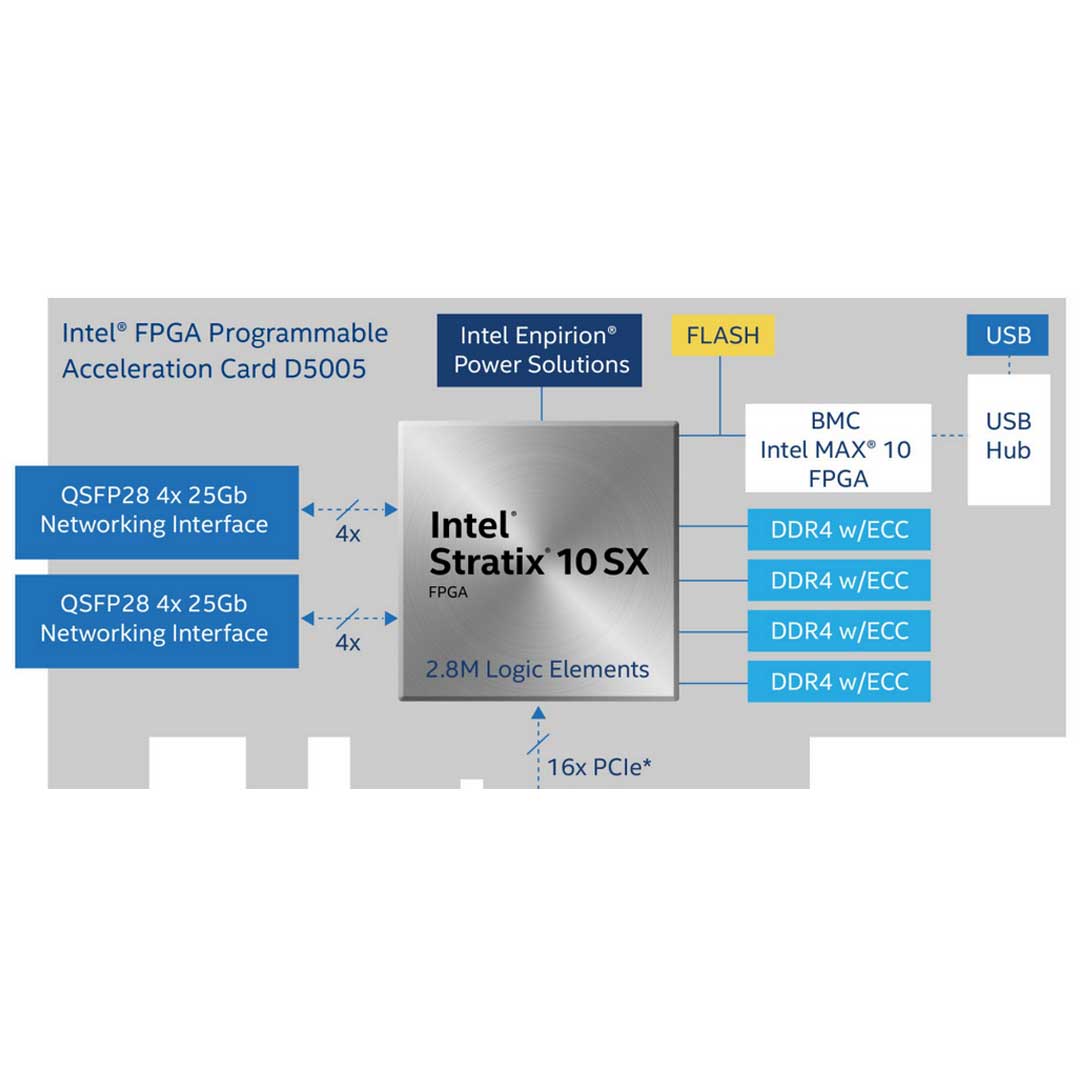 Intel P5000 FGPA PAC Dual Port 25GB QSFP28 DW x8 PCI-e Full Height