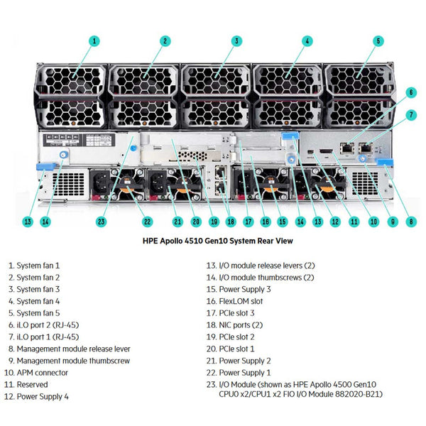 HPE Apollo 4510 Gen10 Server Chassis 864668 B21 ECS