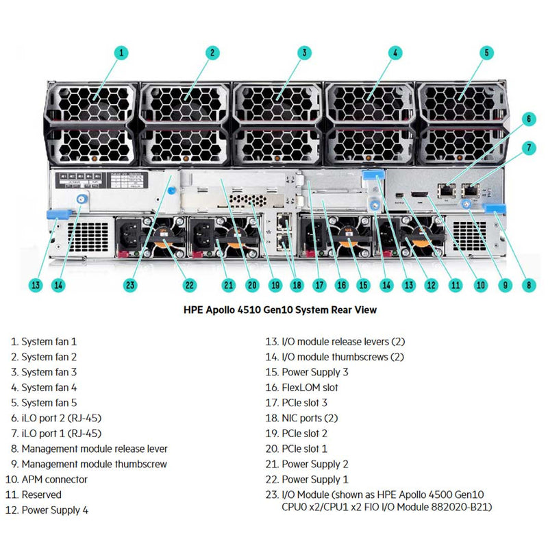 HPE Apollo 4500 (G10) CPU0 X2/CPU1 X2 FIO I/O Module | 882020-B21