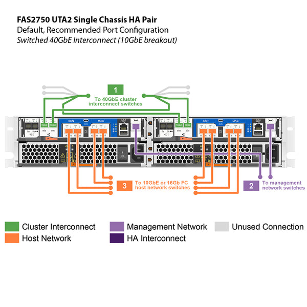 NetApp FAS2750 UTA2 Dual Controller Filer Head (HA)