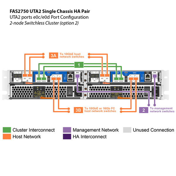 NetApp FAS2750 UTA2 Dual Controller Filer Head (HA)