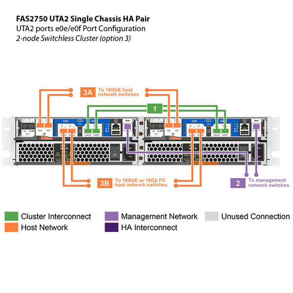 NetApp FAS2750 UTA2 Dual Controller Filer Head (HA)