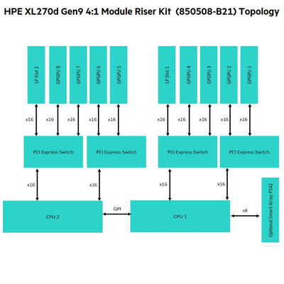 HPE XL270D (G9) 4:1 Module Riser Kit | 850508-B21