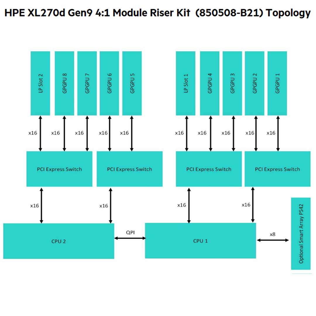 HPE XL270D (G9) 4:1 Module Riser Kit | 850508-B21