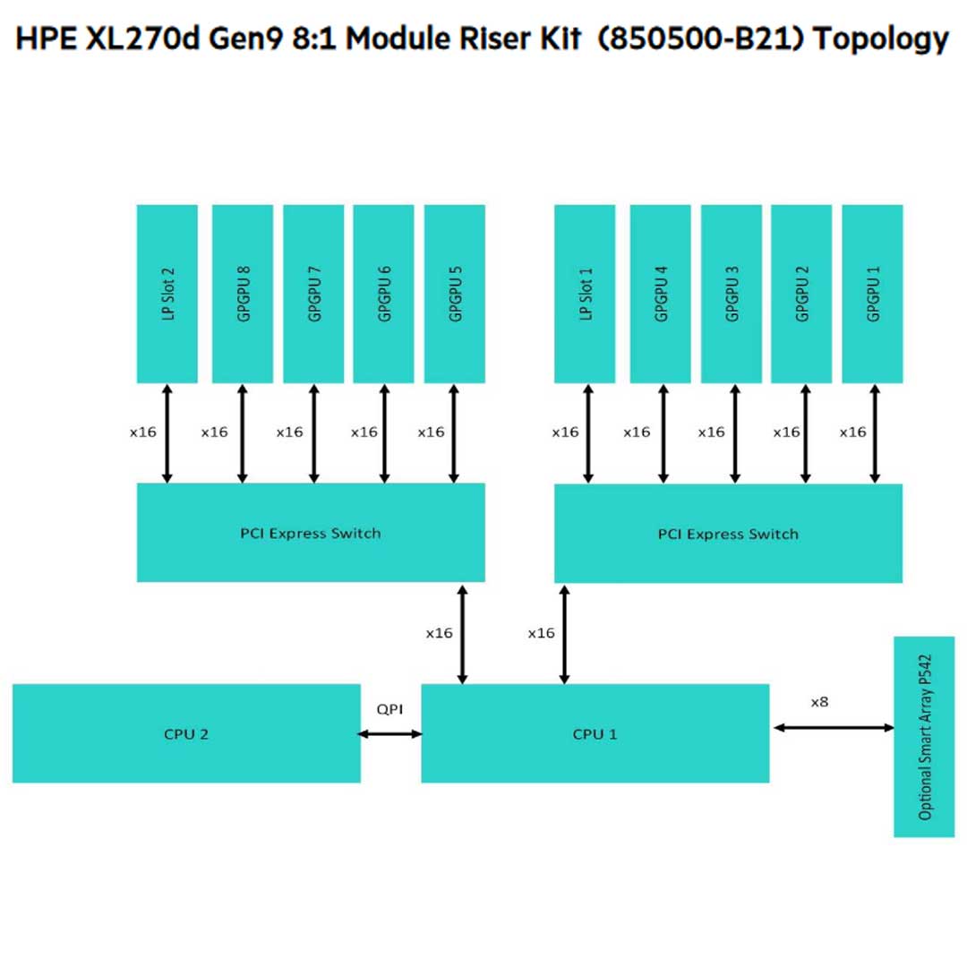 HPE XL270D (G9) 8:1 Module Riser Kit | 850500-B21