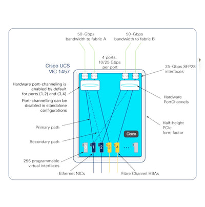 Cisco VIC 1457 Quad Port 10/25G SFP28 mLOM Adapter | UCSC-MLOM-C25Q-04