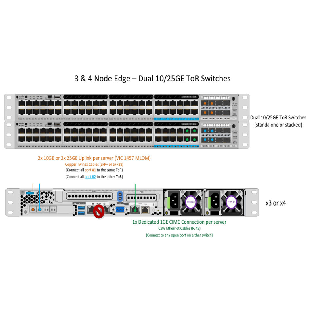 Cisco TOPO 4 10/25GB Single Or Dual Switch | HX-E-TOPO4