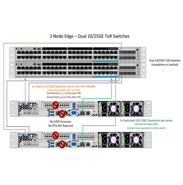 Cisco TOPO 4 10/25GB Single Or Dual Switch | HX-E-TOPO4