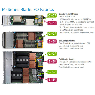 Refurbished Dell PowerEdge M1000e v1.0 Midplane Blade Center