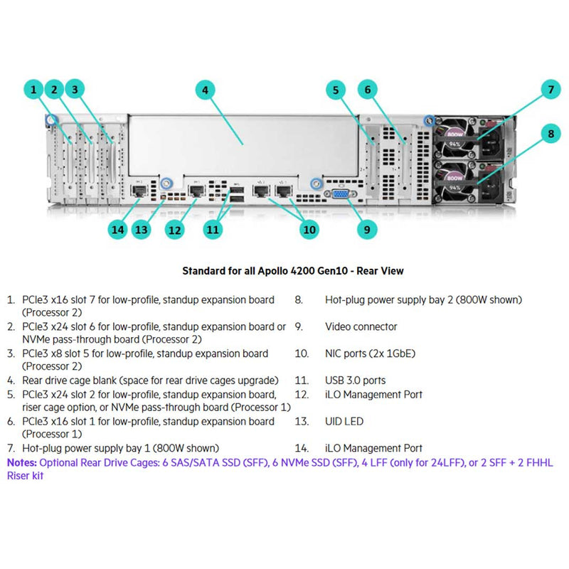 Hpe Apollo 4200 Gen10 24 Lff Server Chassis | P07244-B21