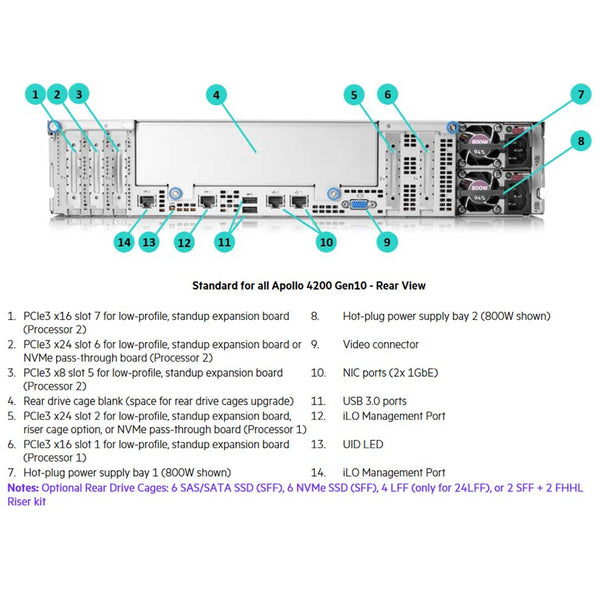 Hpe Apollo 4200 Gen10 48 Sff Server Chassis | P07246-B21