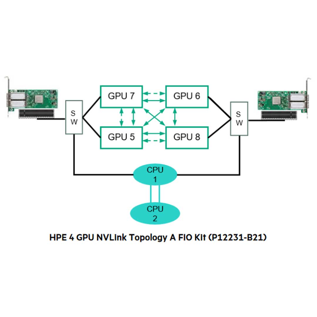 HPE 4 GPU Nvlink Topology A FIO Kit | P12231-B21