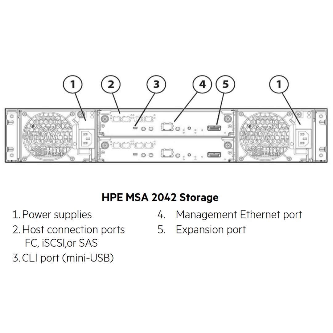 Q0F06A - HPE MSA 2042 SAN Dual Controller Storage