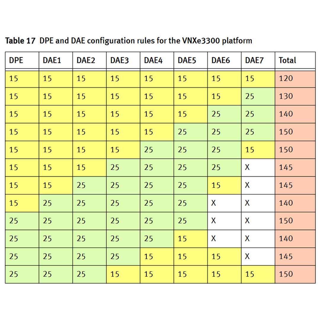 EMC VNXe3300 Disk Processor Enclosure (DPE)