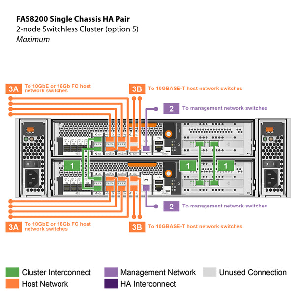 NetApp FAS8200 Single Chassis HA Pair Filer Head (FAS8200A)