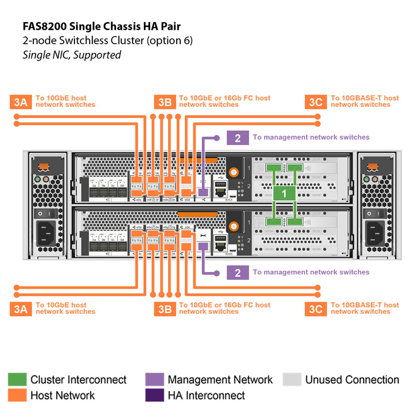 NetApp FAS8200 Single Chassis HA Pair Filer Head (FAS8200A)