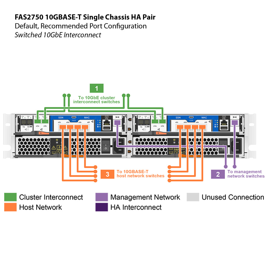 NetApp FAS2750 10GBASE-T Single Chassis HA Pair Filer Head (FAS2750-10GBASE-T-1C)