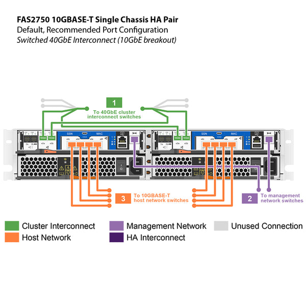 NetApp FAS2750 10GBASE-T Single Chassis HA Pair Filer Head (FAS2750-10GBASE-T-1C)