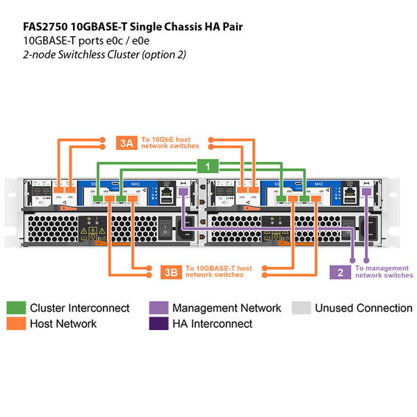 NetApp FAS2750 10GBASE-T Single Chassis HA Pair Filer Head (FAS2750-10GBASE-T-1C)