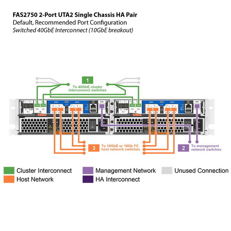 NetApp FAS2750 2-port UTA2 Single Chassis HA Pair Filer Head (FAS2750-UTA2-2P-1C)