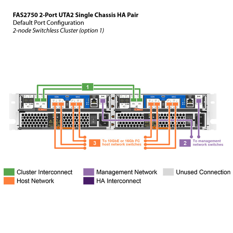 NetApp FAS2750 2-port UTA2 Single Chassis HA Pair Filer Head (FAS2750-UTA2-2P-1C)