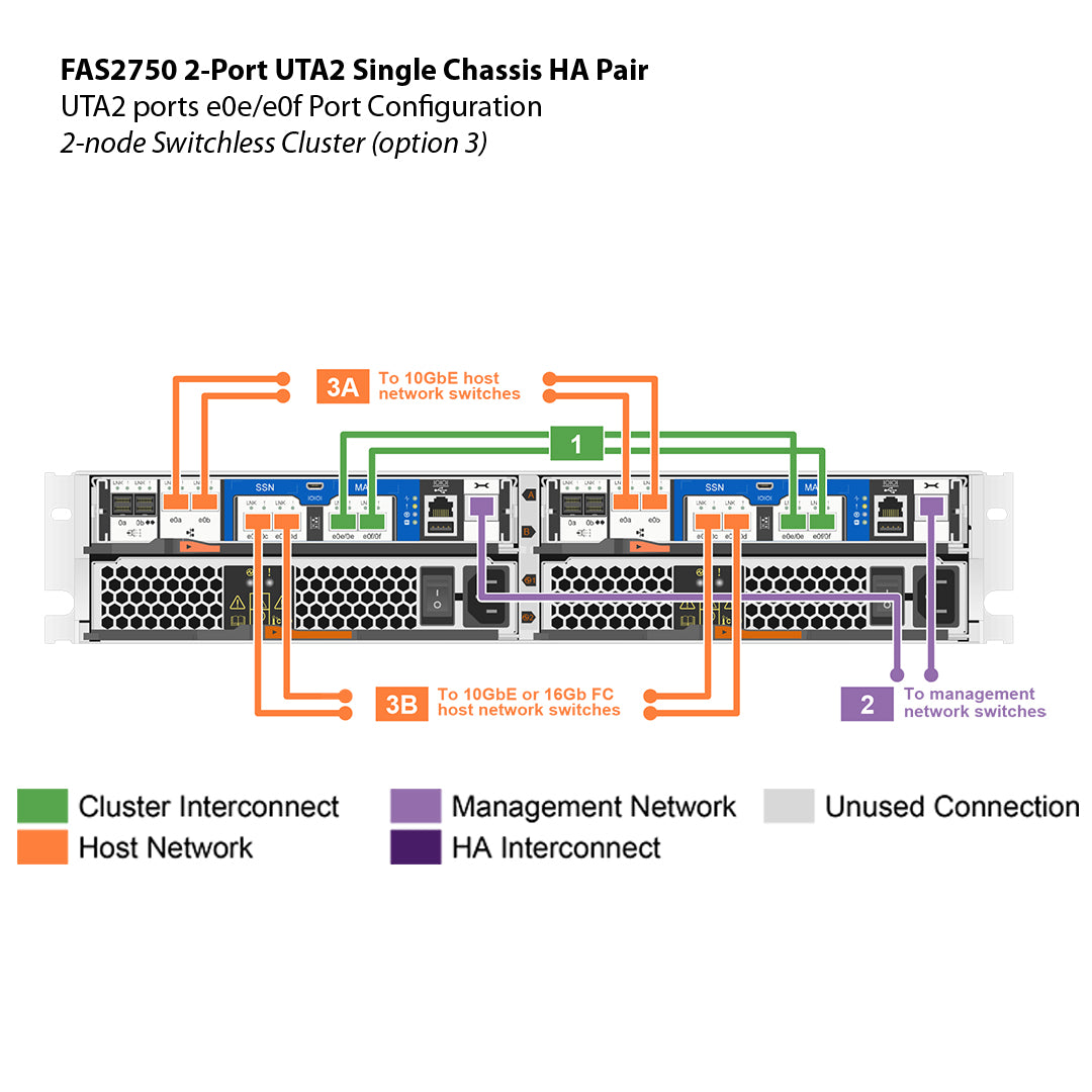 NetApp FAS2750 2-port UTA2 Single Chassis HA Pair Filer Head (FAS2750-UTA2-2P-1C)