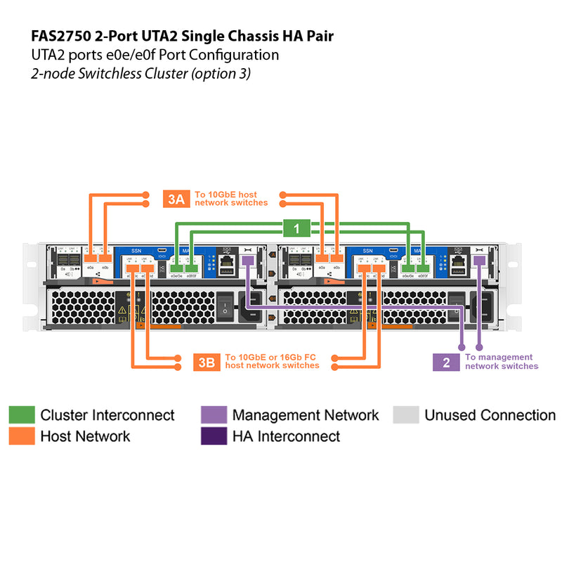 NetApp FAS2750 2-port UTA2 Single Chassis HA Pair Filer Head (FAS2750-UTA2-2P-1C)