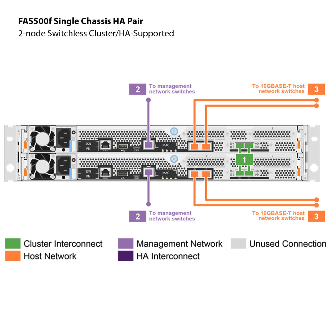 NetApp FAS500f Single Chassis HA Pair Filer Head (FAS500f-1C)