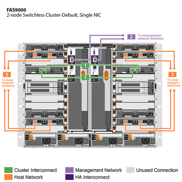 NetApp FAS9000 Single Chassis HA Pair Filer Head (FAS9000A)