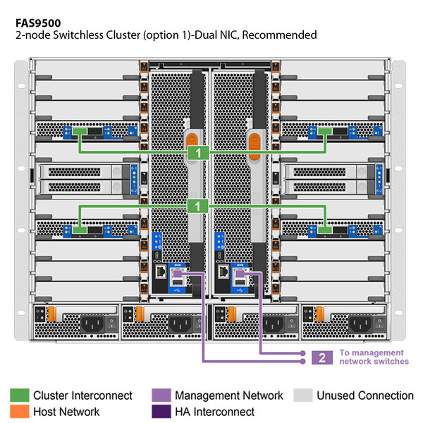 NetApp FAS9500 Single Chassis HA Pair Filer Head (FAS9500A)