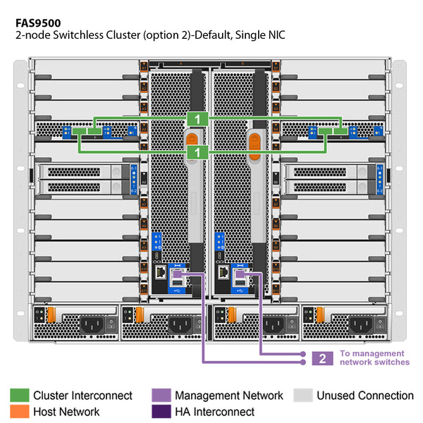 NetApp FAS9500 Single Chassis HA Pair Filer Head (FAS9500A)