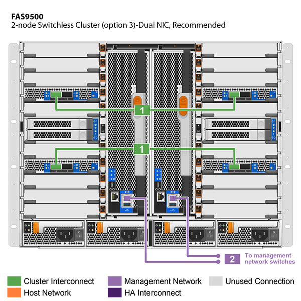 NetApp FAS9500 Single Chassis HA Pair Filer Head (FAS9500A)
