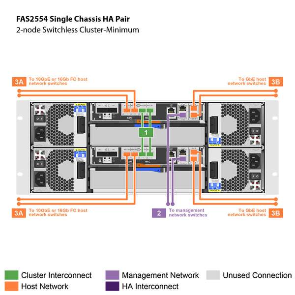 NetApp FAS2554 Single Chassis HA Pair Expansion Storage Array Filer Head (FAS2554HA)