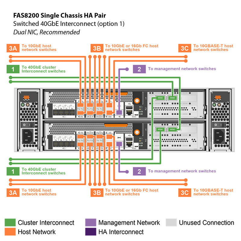 NetApp FAS8200 Single Chassis HA Pair Filer Head (FAS8200A)