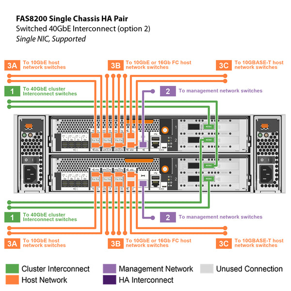 NetApp FAS8200 Single Chassis HA Pair Filer Head (FAS8200A)