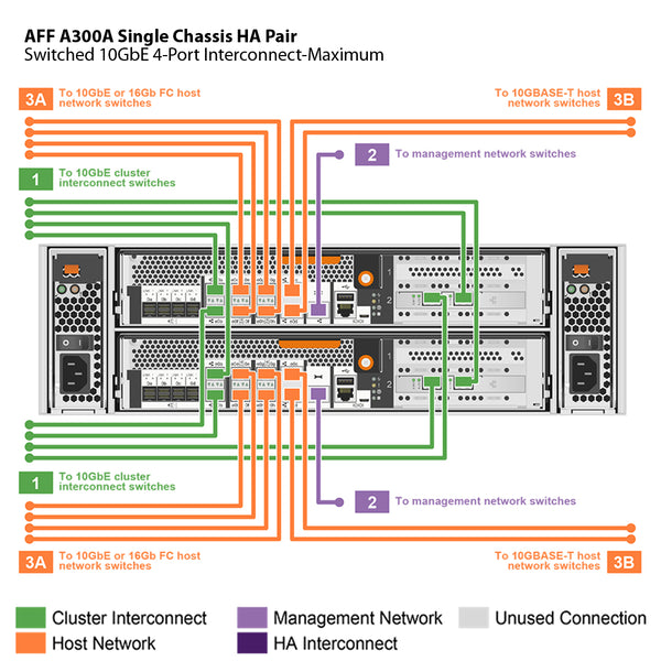 NetApp AFF A300 Single Chassis HA Pair Filer Head (AFF-A300A)